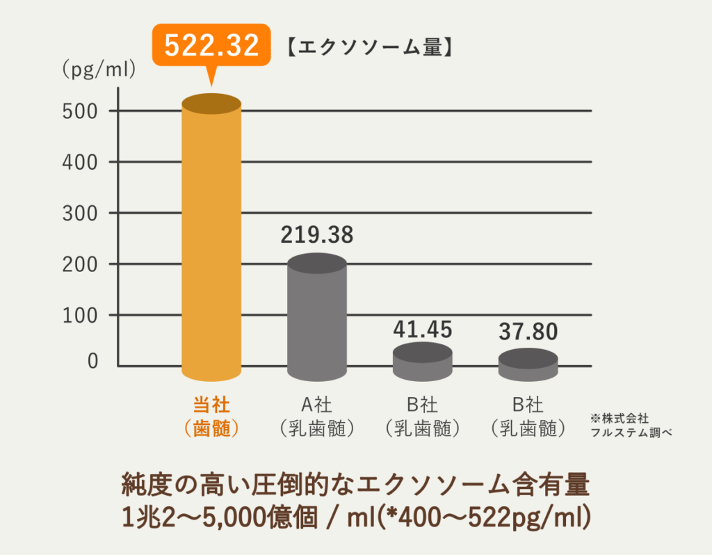 圧倒的なエクソソーム量と安全性|くつい歯科